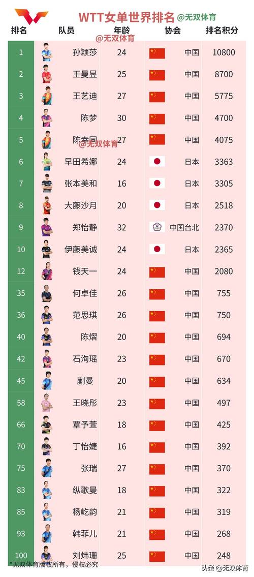 2020世界女子乒乓球排名最新（世界女子乒乓球队员排名最新排名）