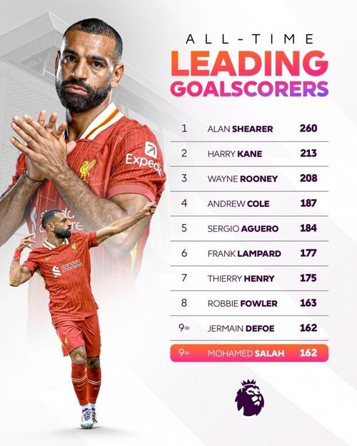 历届英超进球最多的球员（英超进球历史排行）